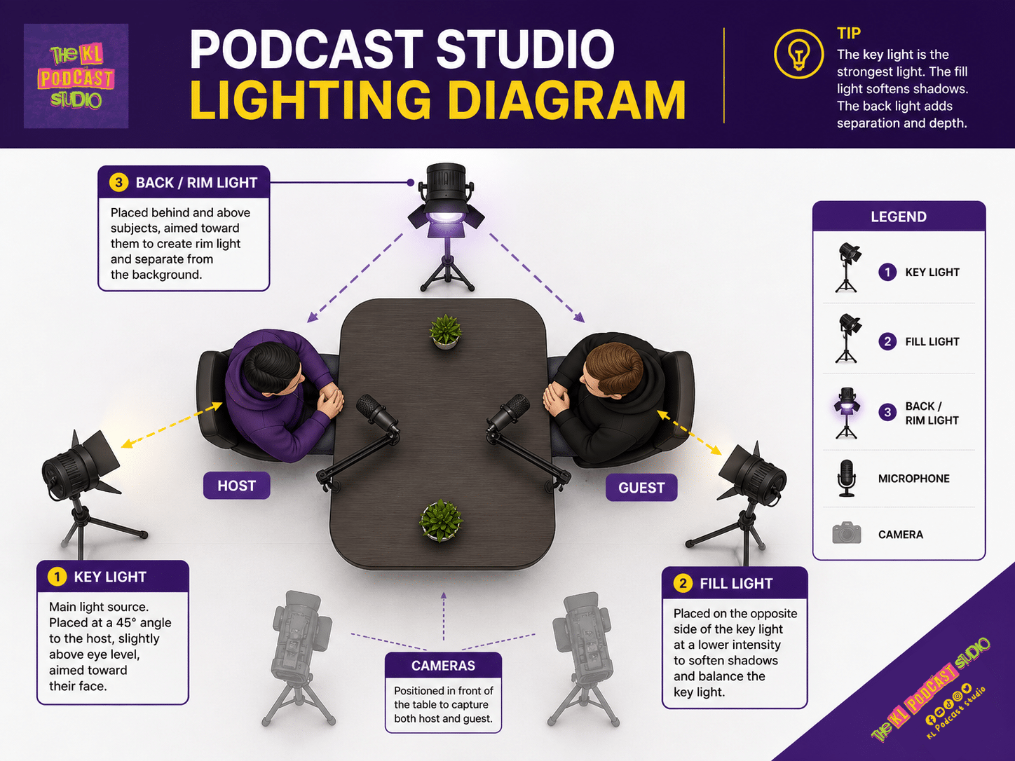 Three point lighting setup for video podcast with key light fill light and back light